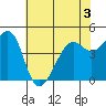 Point Chauncey tide chart for Wednesday, June 3, 2026