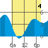 Point Chauncey tide chart for Thursday, June 4, 2026