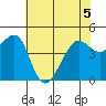 Point Chauncey tide chart for Friday, June 5, 2026