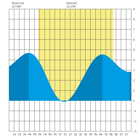 Point Chauncey tide chart for Saturday, June 6, 2026