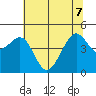 Point Chauncey tide chart for Sunday, June 7, 2026