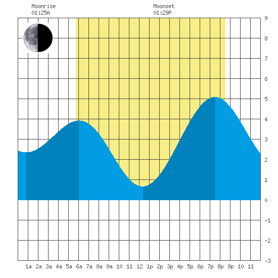 Point Chauncey tide chart for Monday, June 8, 2026