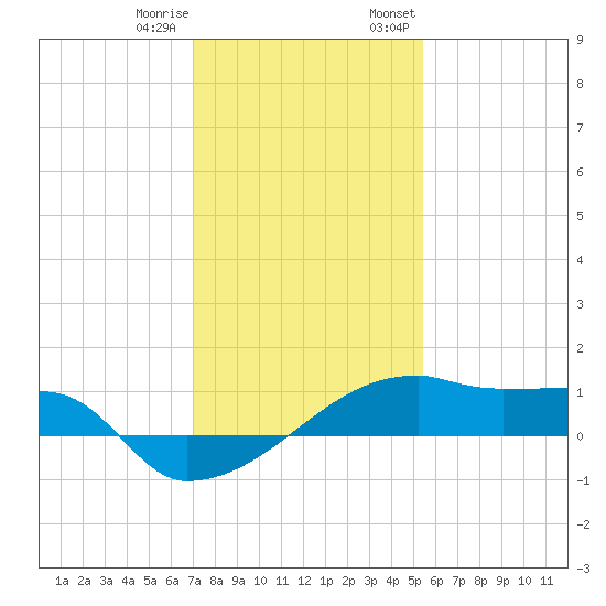 Point Chevreuil tide chart for Sunday, January 10, 2021