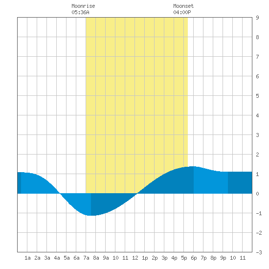 Point Chevreuil tide chart for Monday, January 11, 2021