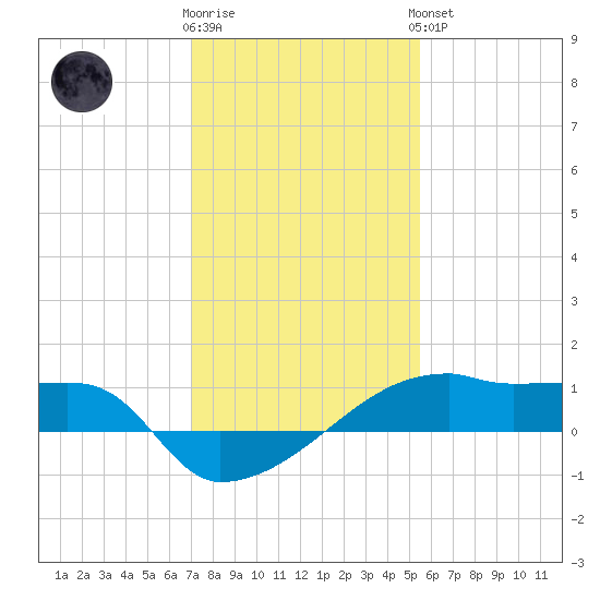 Point Chevreuil tide chart for Tuesday, January 12, 2021