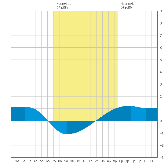 Point Chevreuil tide chart for Wednesday, January 13, 2021