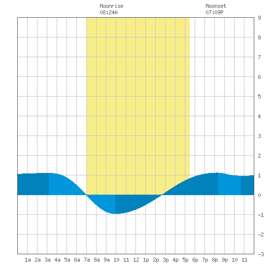 Point Chevreuil tide chart for Thursday, January 14, 2021