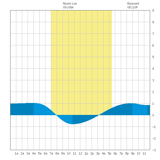 Point Chevreuil tide chart for Friday, January 15, 2021