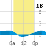 Point Chevreuil tide chart for Saturday, January 16, 2021