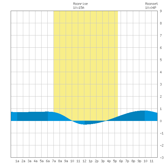 Point Chevreuil tide chart for Sunday, January 17, 2021