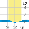 Point Chevreuil tide chart for Sunday, January 17, 2021