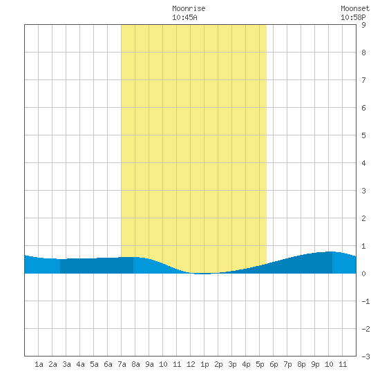 Point Chevreuil tide chart for Monday, January 18, 2021