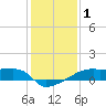 Point Chevreuil tide chart for Friday, January 1, 2021