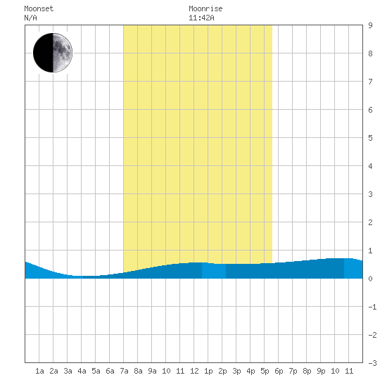 Point Chevreuil tide chart for Wednesday, January 20, 2021