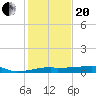 Point Chevreuil tide chart for Wednesday, January 20, 2021