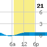Point Chevreuil tide chart for Thursday, January 21, 2021