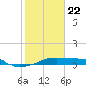 Point Chevreuil tide chart for Friday, January 22, 2021