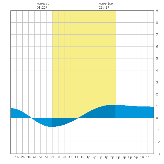 Point Chevreuil tide chart for Monday, January 25, 2021