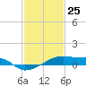 Point Chevreuil tide chart for Monday, January 25, 2021