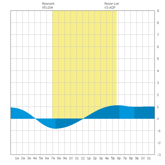 Point Chevreuil tide chart for Tuesday, January 26, 2021