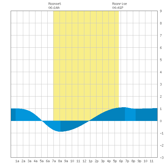 Point Chevreuil tide chart for Wednesday, January 27, 2021