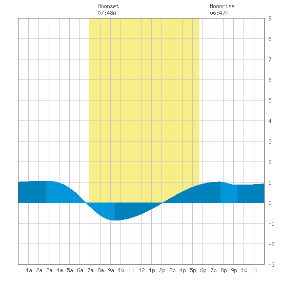 Point Chevreuil tide chart for Friday, January 29, 2021