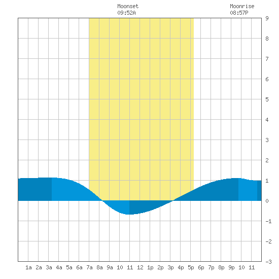 Point Chevreuil tide chart for Saturday, January 2, 2021