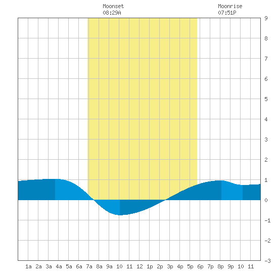 Point Chevreuil tide chart for Saturday, January 30, 2021