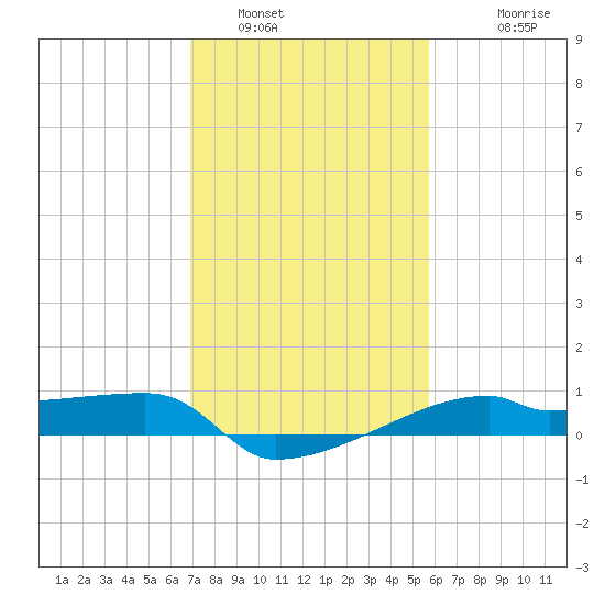 Point Chevreuil tide chart for Sunday, January 31, 2021