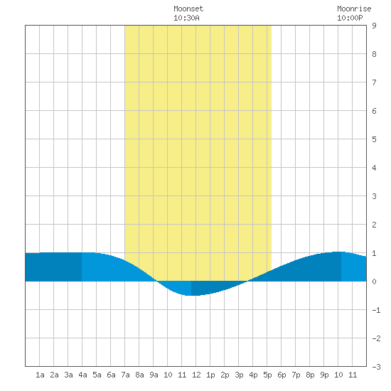 Point Chevreuil tide chart for Sunday, January 3, 2021