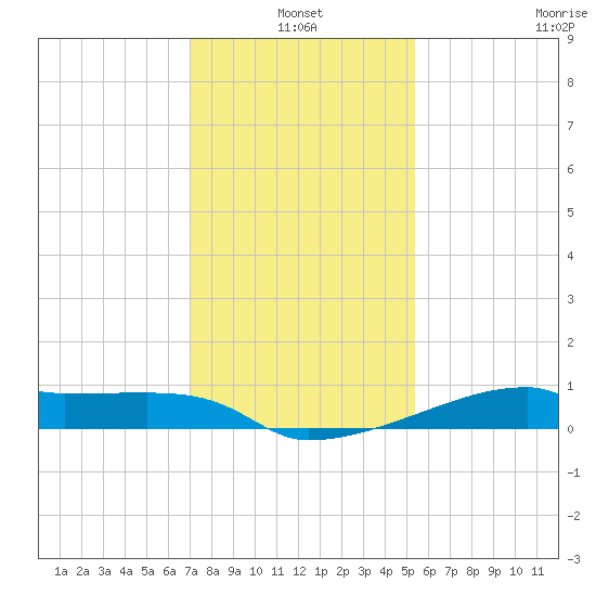 Point Chevreuil tide chart for Monday, January 4, 2021