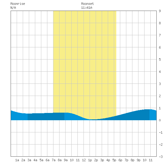 Point Chevreuil tide chart for Tuesday, January 5, 2021