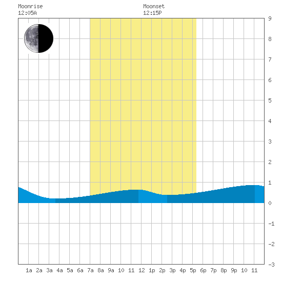 Point Chevreuil tide chart for Wednesday, January 6, 2021
