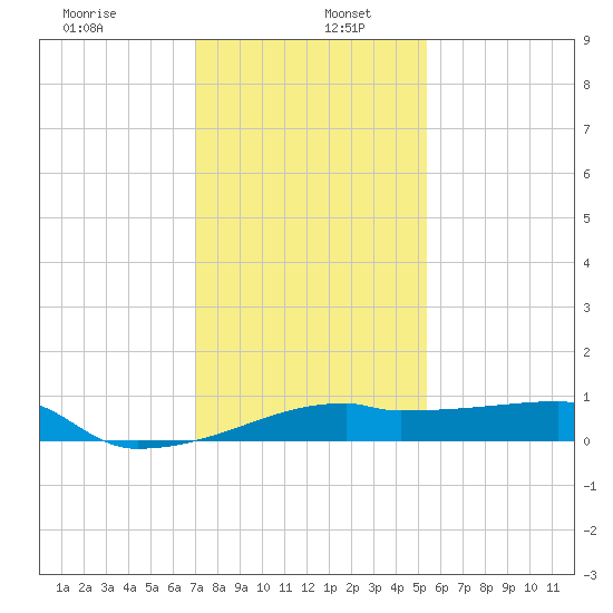 Point Chevreuil tide chart for Thursday, January 7, 2021