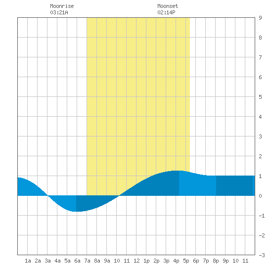 Point Chevreuil tide chart for Saturday, January 9, 2021