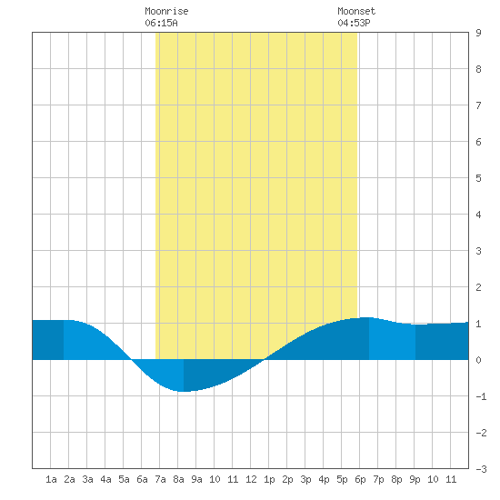 Point Chevreuil tide chart for Wednesday, February 10, 2021