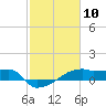 Point Chevreuil tide chart for Wednesday, February 10, 2021