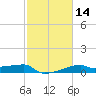 Point Chevreuil tide chart for Sunday, February 14, 2021