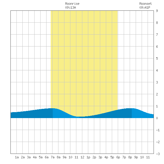 Point Chevreuil tide chart for Monday, February 15, 2021