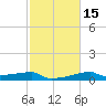 Point Chevreuil tide chart for Monday, February 15, 2021