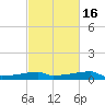 Point Chevreuil tide chart for Tuesday, February 16, 2021