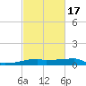 Point Chevreuil tide chart for Wednesday, February 17, 2021