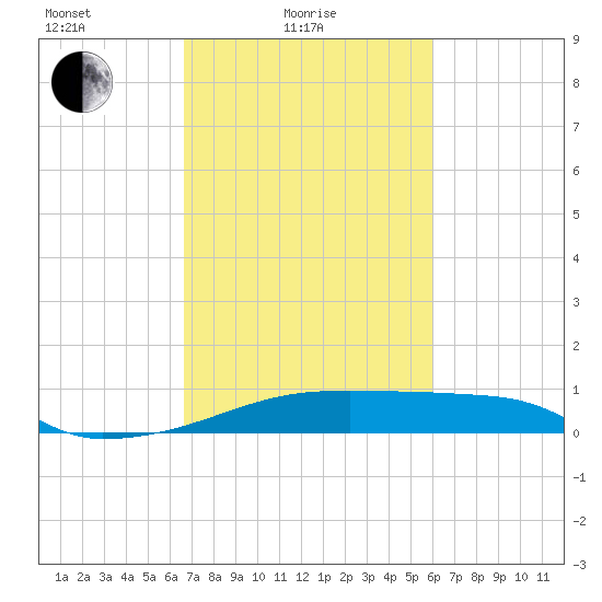 Point Chevreuil tide chart for Friday, February 19, 2021
