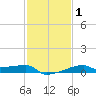 Point Chevreuil tide chart for Monday, February 1, 2021