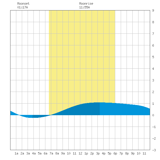Point Chevreuil tide chart for Saturday, February 20, 2021