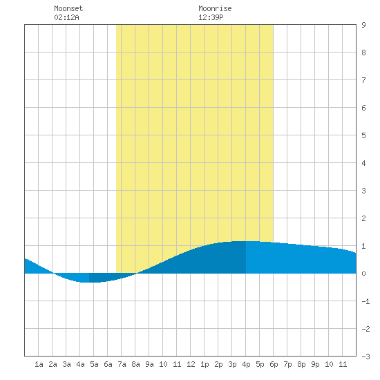 Point Chevreuil tide chart for Sunday, February 21, 2021