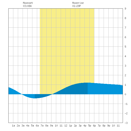 Point Chevreuil tide chart for Monday, February 22, 2021