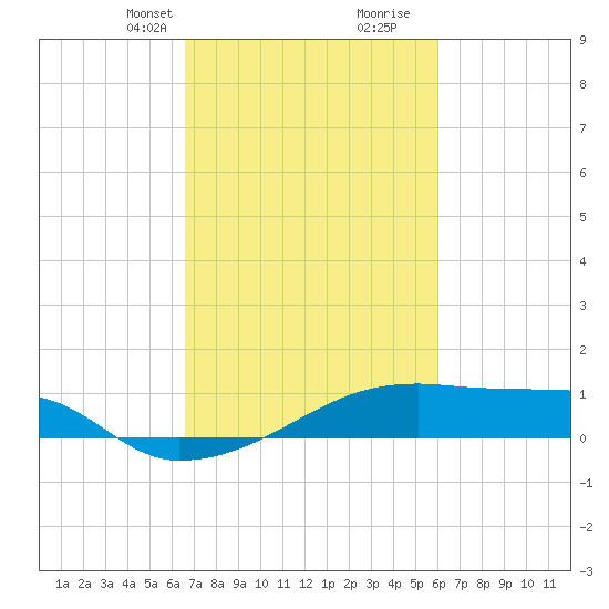 Point Chevreuil tide chart for Tuesday, February 23, 2021