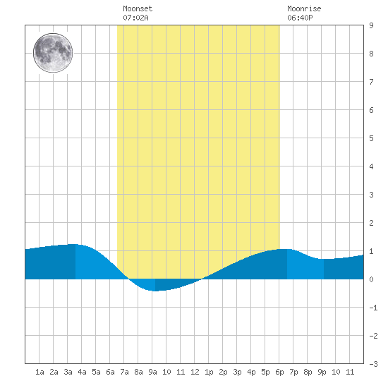 Point Chevreuil tide chart for Saturday, February 27, 2021