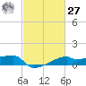 Point Chevreuil tide chart for Saturday, February 27, 2021